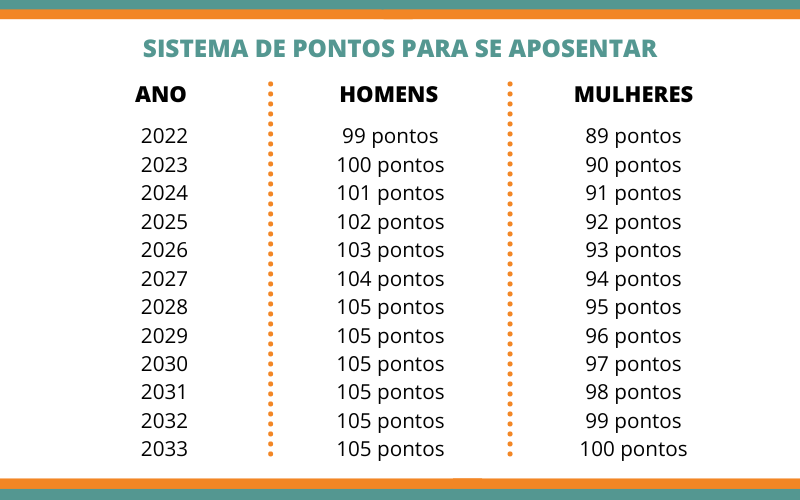 sistema de pontos para se aposentar no Brasil pela Previdência Privada (INSS)