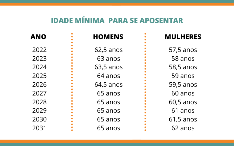 idade mínima para se aposentar pela Previdência Social INSS no Brasil